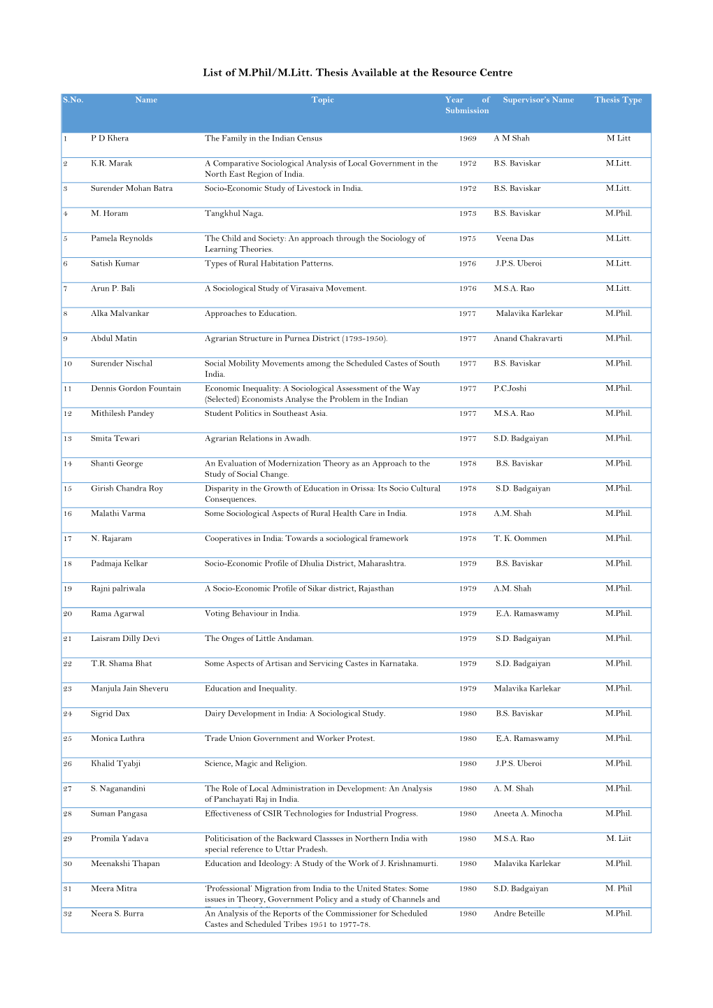 List of M.Phil/M.Litt. Thesis Available at the Resource Centre