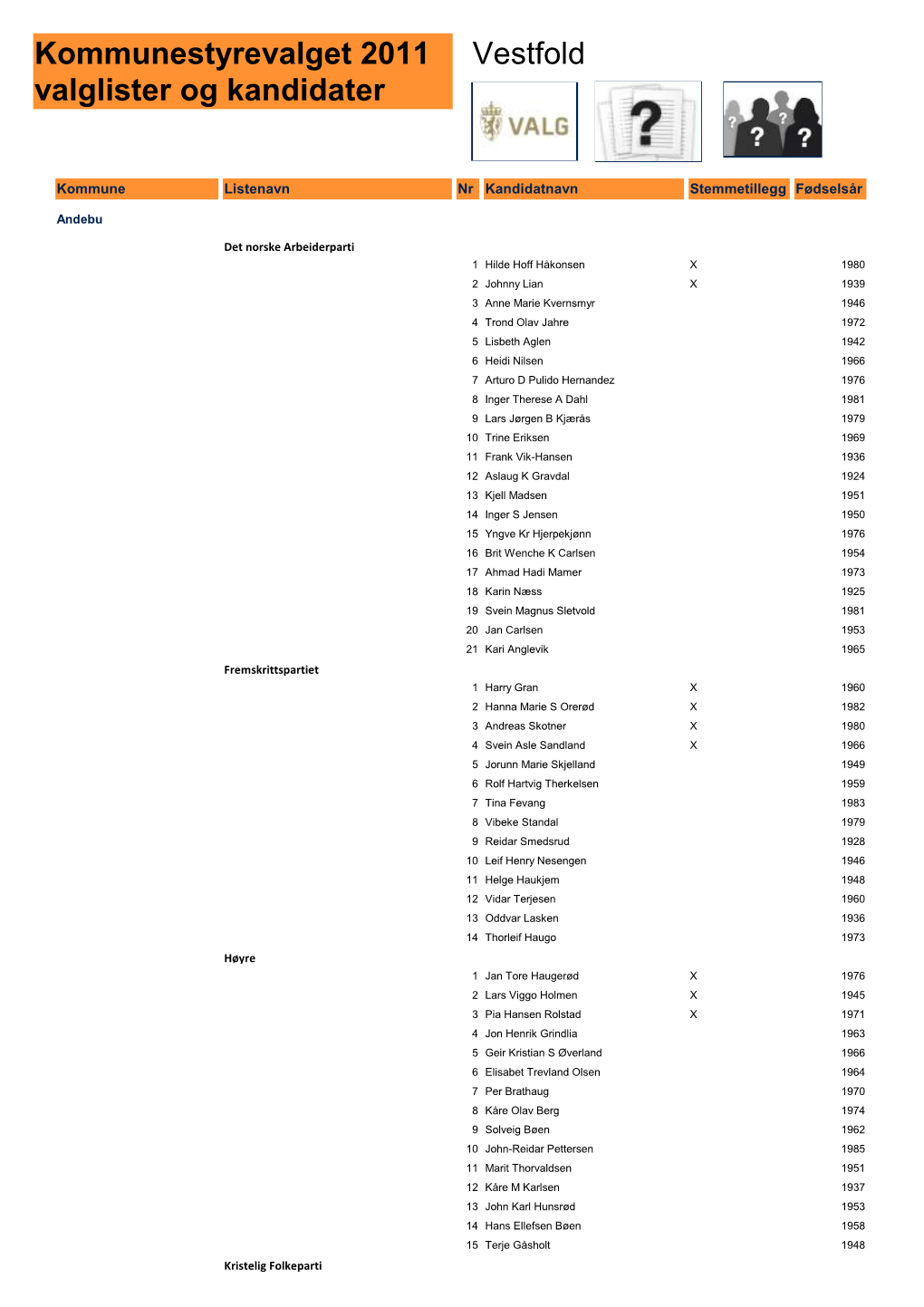 Kommunestyrevalget 2011 Valglister Og Kandidater Vestfold