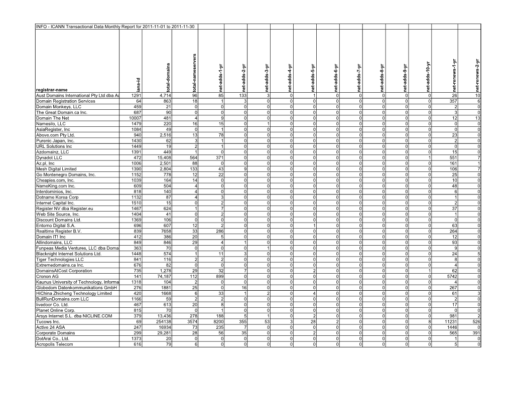 INFO - ICANN Transactional Data Monthly Report for 2011-11-01 to 2011-11-30