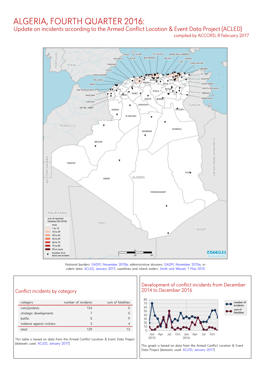 ALGERIA, FOURTH QUARTER 2016: Update on Incidents According to the Armed Conflict Location & Event Data Project (ACLED) Compiled by ACCORD, 8 February 2017