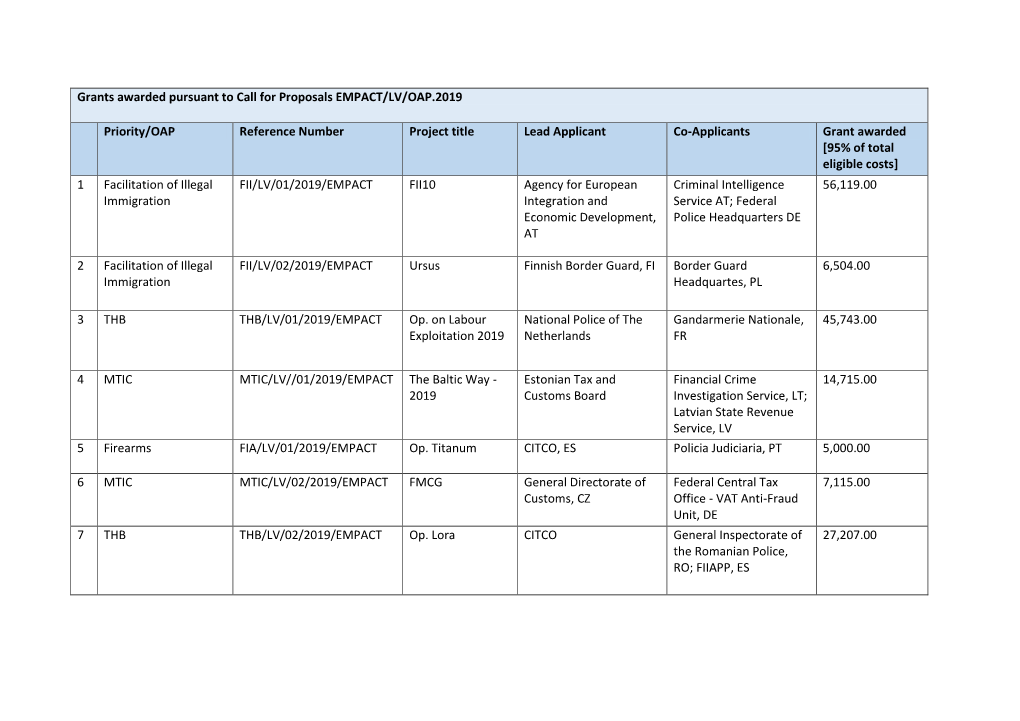 Grants Awarded Pursuant to Call for Proposals EMPACT/LV/OAP.2019