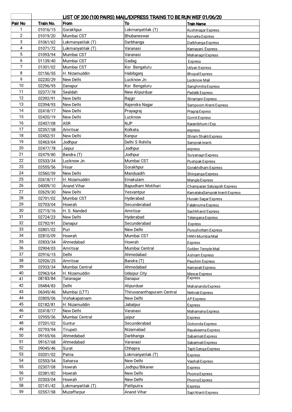 LIST of 200 (100 PAIRS) MAIL/EXPRESS TRAINS to BE RUN WEF 01/06/20 Pair No Train No