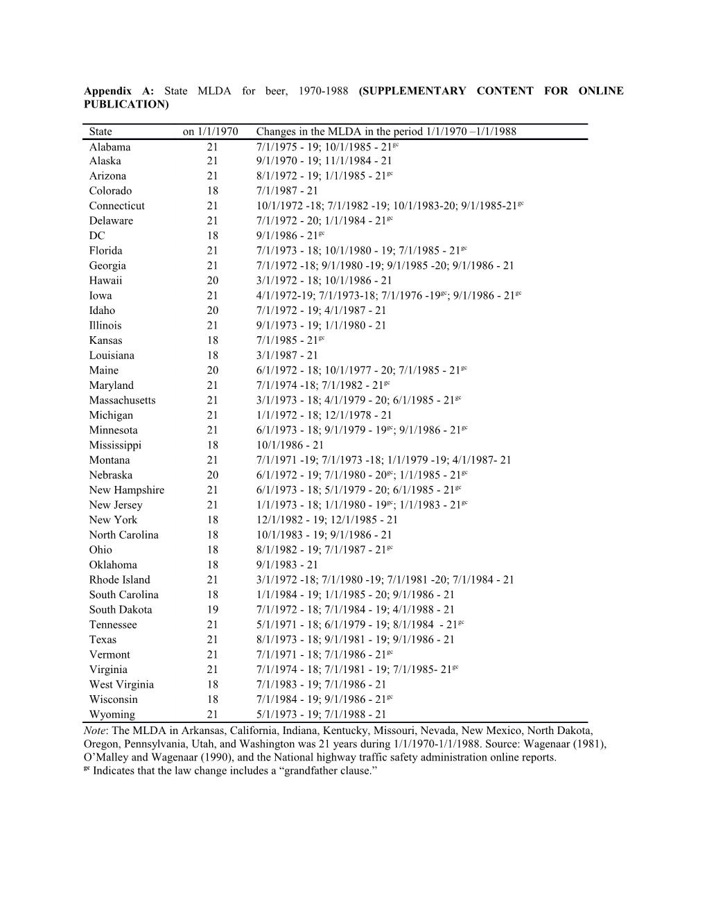 Appendix A: State MLDA for Beer, 1970-1988 (SUPPLEMENTARY CONTENT for ONLINE PUBLICATION)