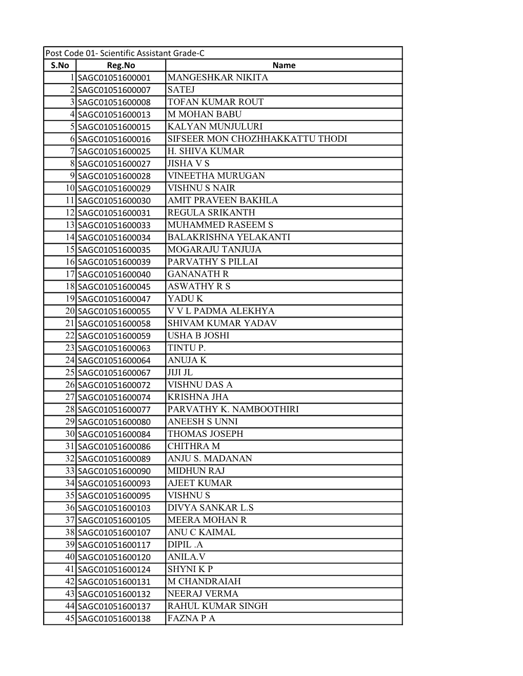 Scientific Assistant Grade-C S.No Reg.No Name 1 SAGC01051600001