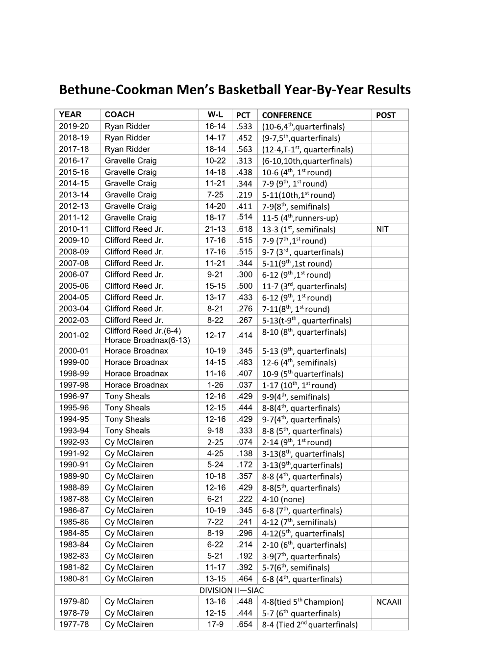 Bethune-Cookman Men's Basketball Year-By-Year Results