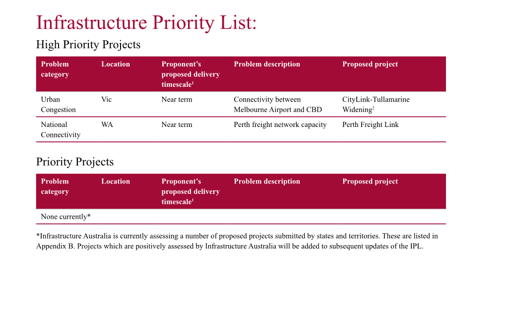 Infrastructure Priority List: High Priority Projects