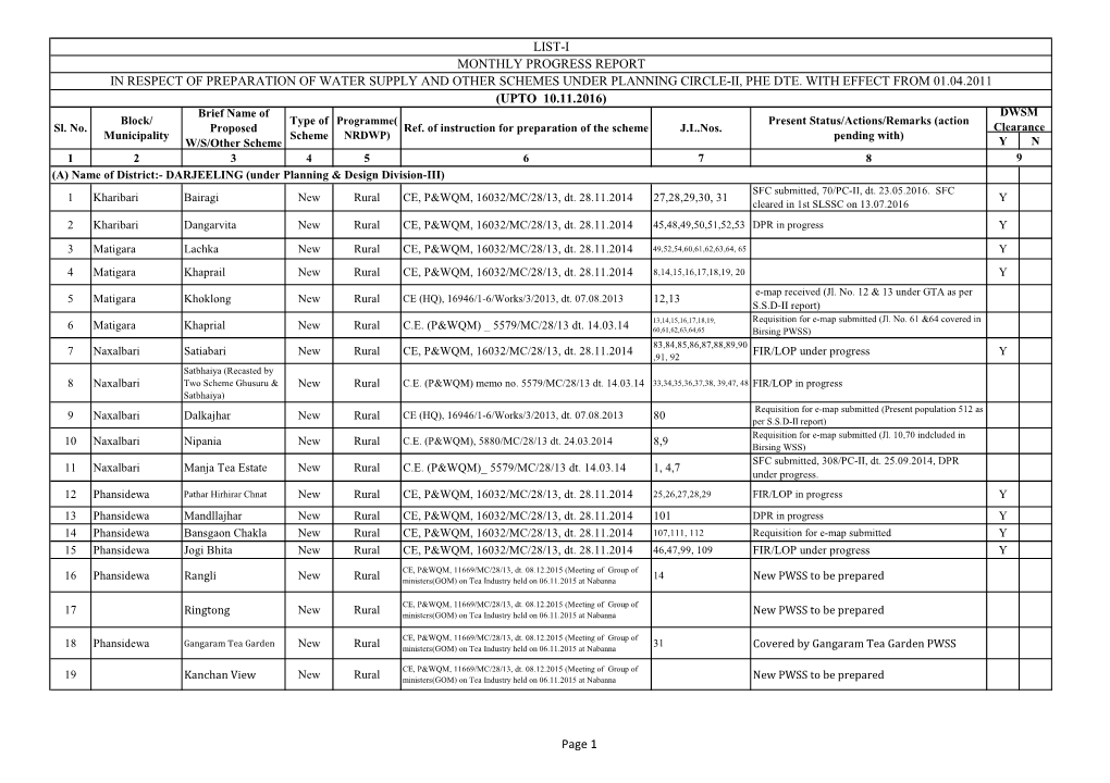 List-I Monthly Progress Report in Respect of Preparation of Water Supply and Other Schemes Under Planning Circle-Ii, Phe Dte