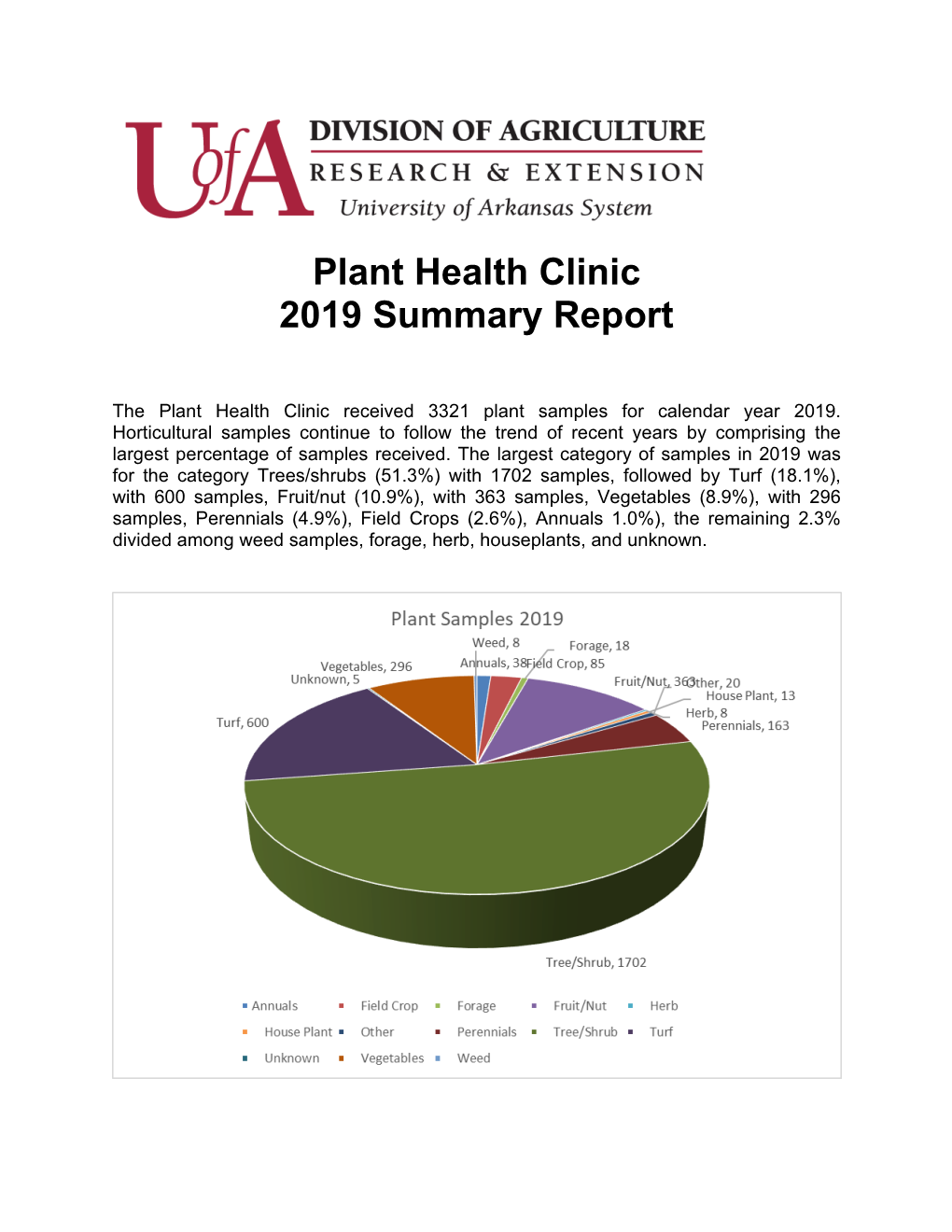 Plant Health Clinic 2019 Summary Report