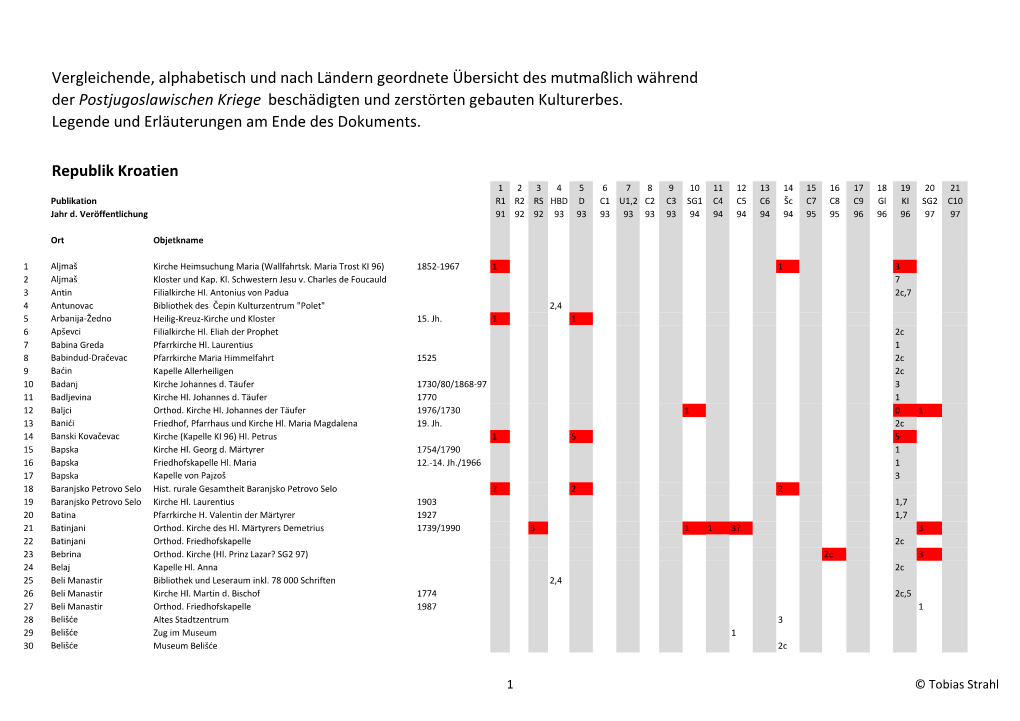 Legende Und Erläuterungen Am Ende Des Dokuments. Republik Kroatien