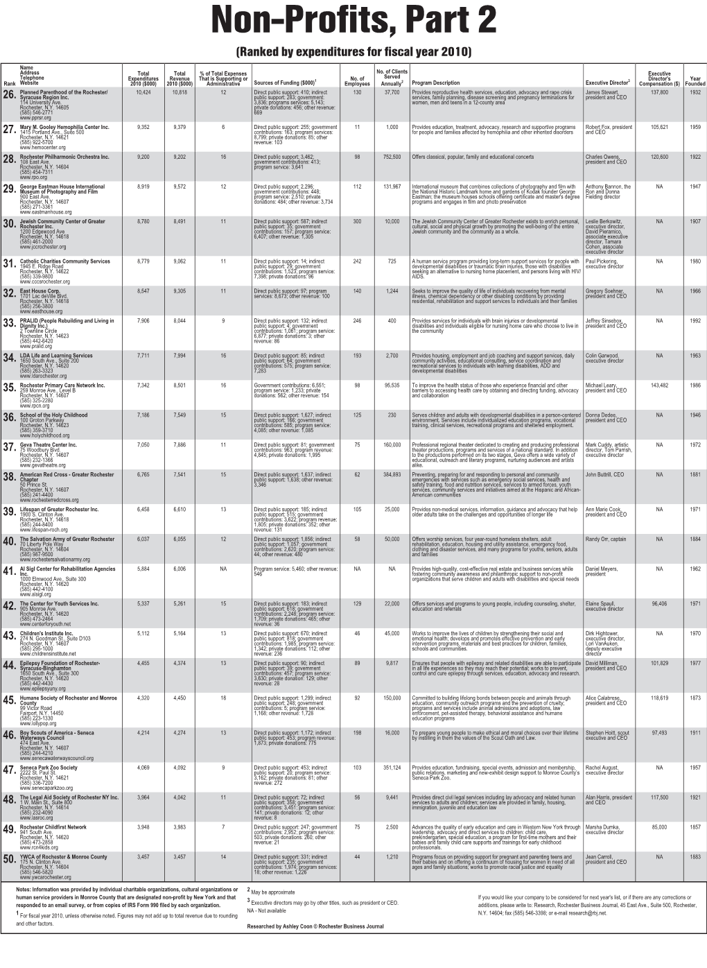 Non-Profits, Part 2 (Ranked by Expenditures for Fiscal Year 2010) Name Address Total Total % of Total Expenses No