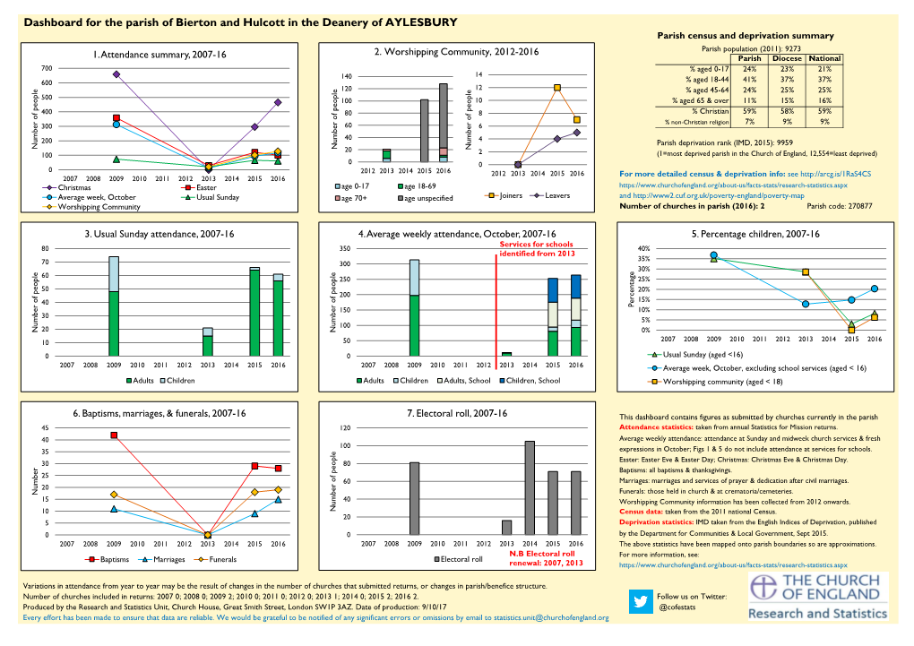 Dashboard for the Parish of Bierton and Hulcott in the Deanery of AYLESBURY Parish Census and Deprivation Summary 2
