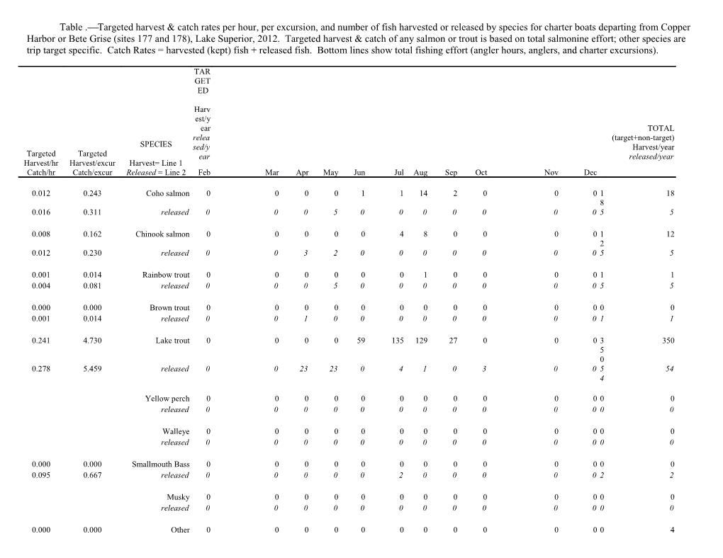 Table . Targeted Harvest & Catch Rates Per Hour, Per Excursion, and Number of Fish Harvested