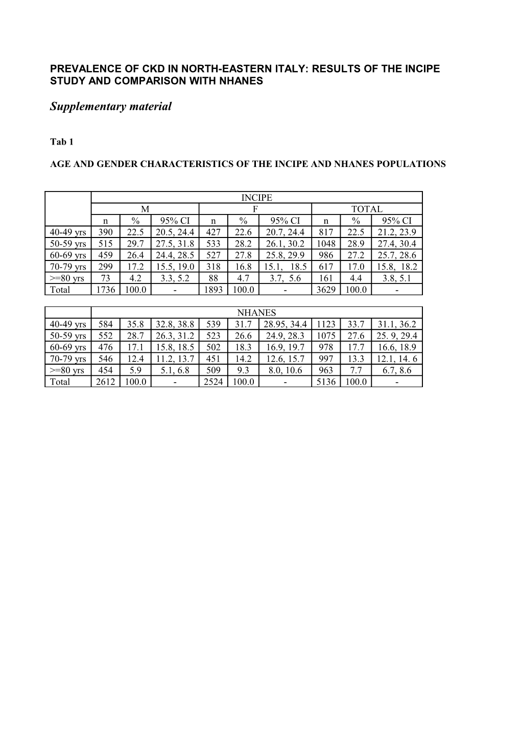 Prevalence of Ckd in North-Eastern Italy: Results of the Incipe Study and Comparison With