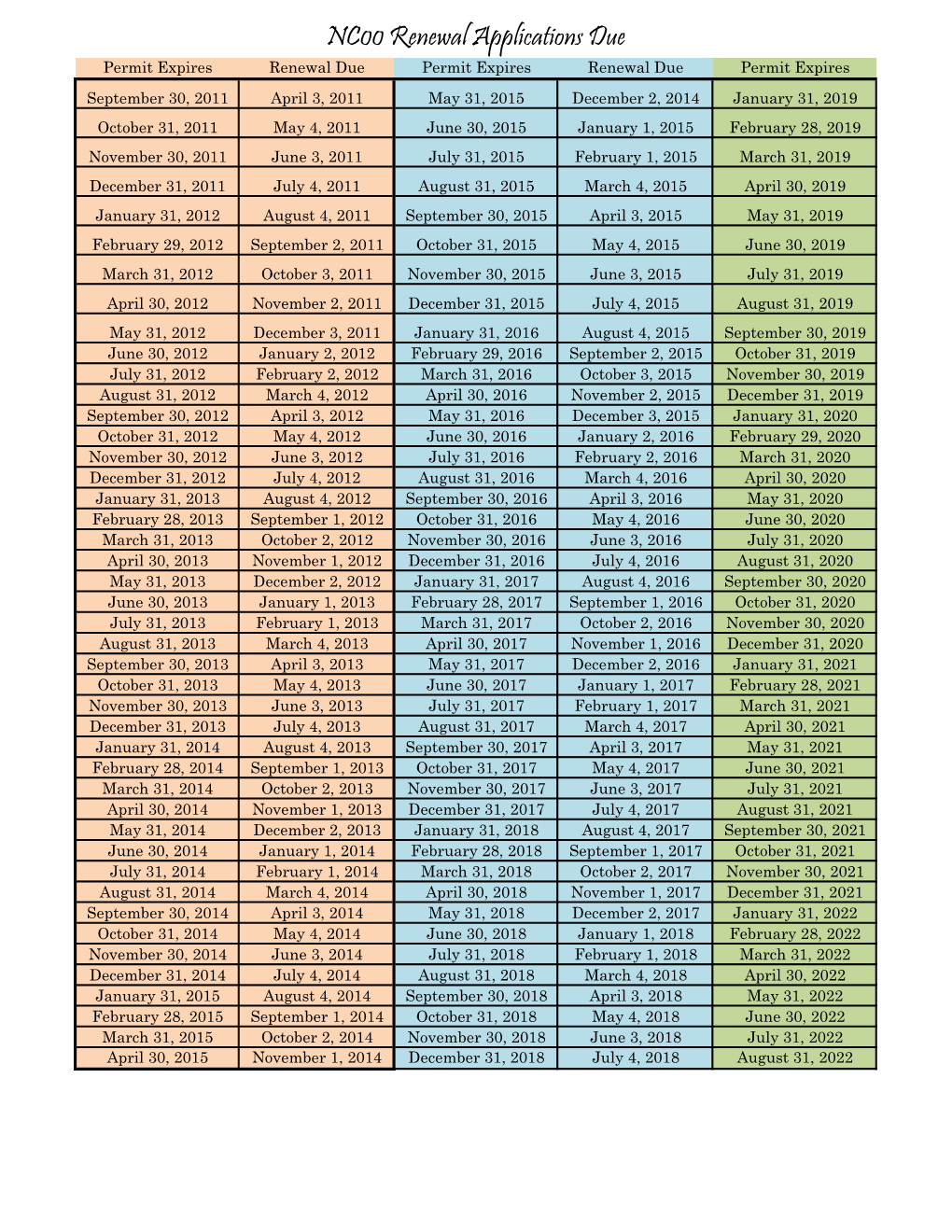 NC00 Renewal Applications