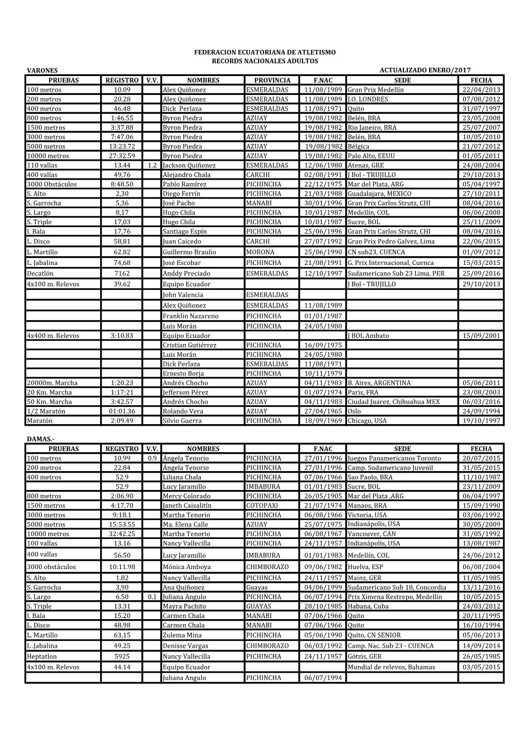 Records Nacionales 2017