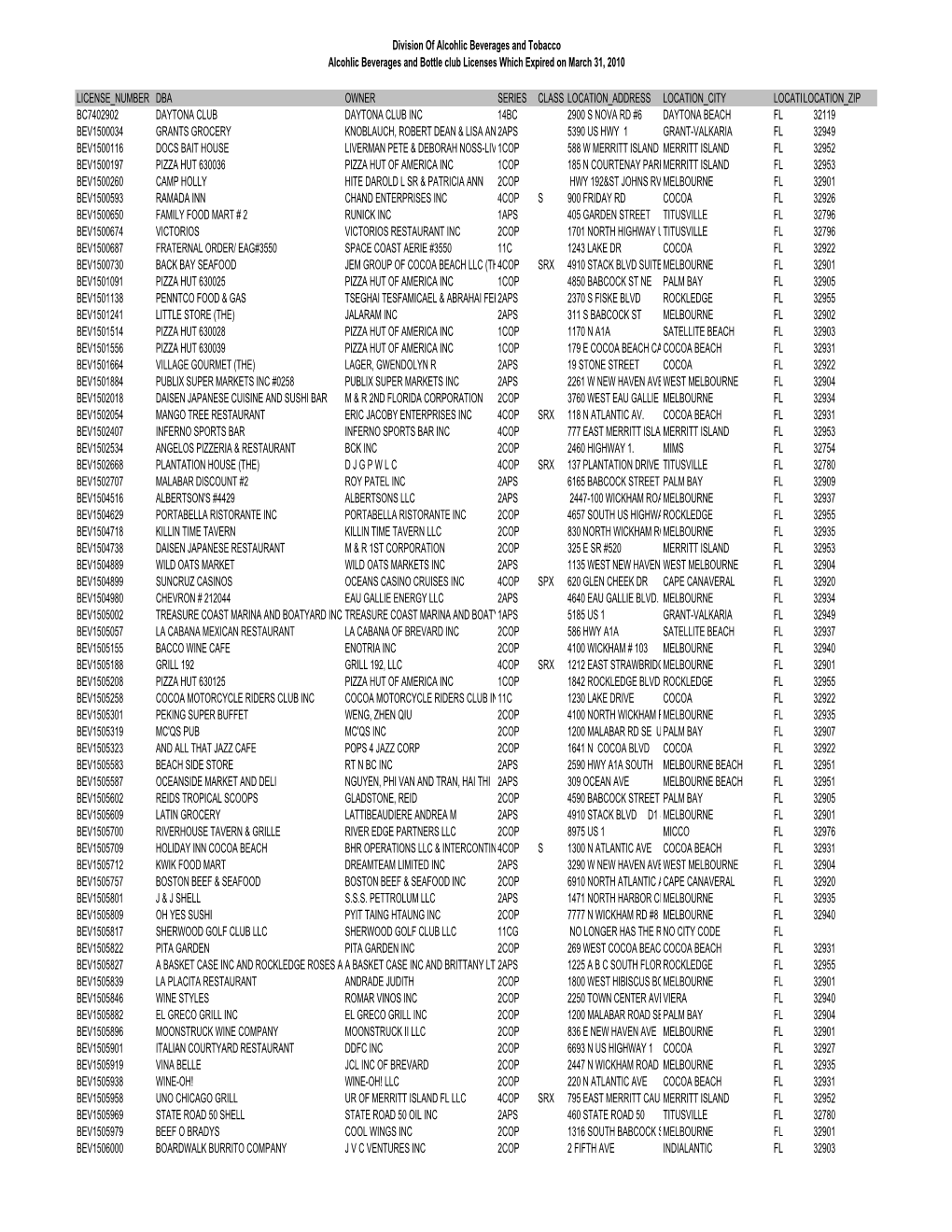 Division of Alcohlic Beverages and Tobacco Alcohlic Beverages and Bottle Club Licenses Which Expired on March 31, 2010