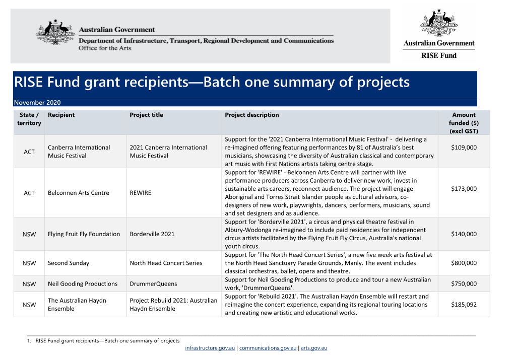 RISE Fund Grant Recipients—Batch One Summary of Projects