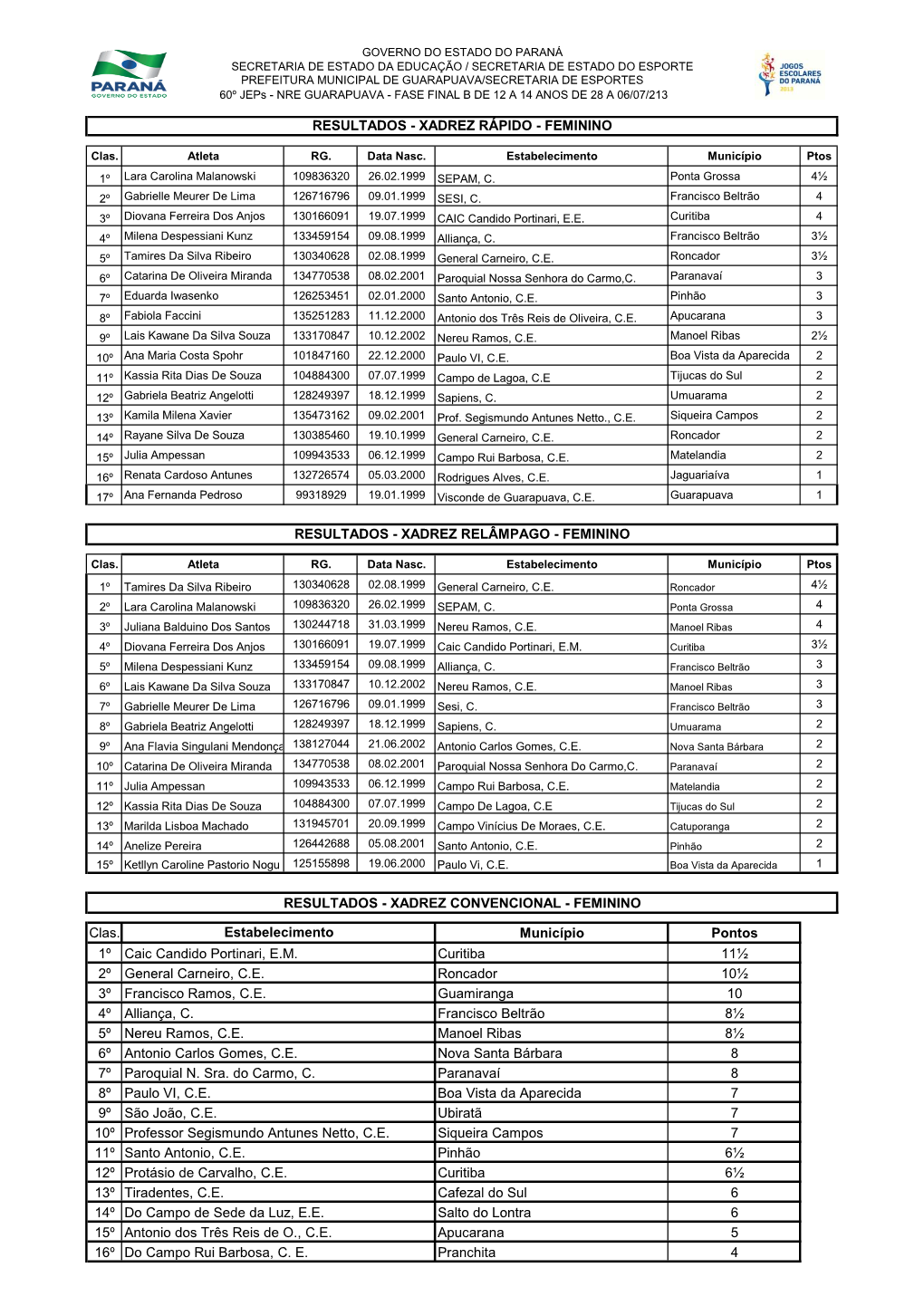 Clas. Município Pontos 1º Curitiba 11½ 2º Roncador 10½ 3º