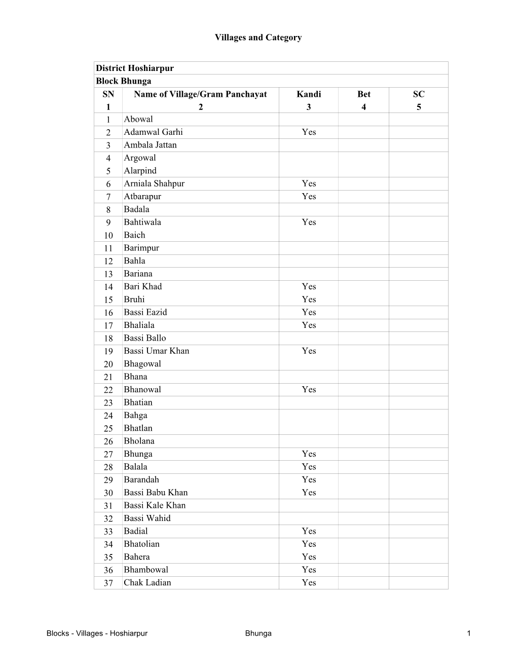 Blocks - Villages - Hoshiarpur Bhunga 1 Villages and Category