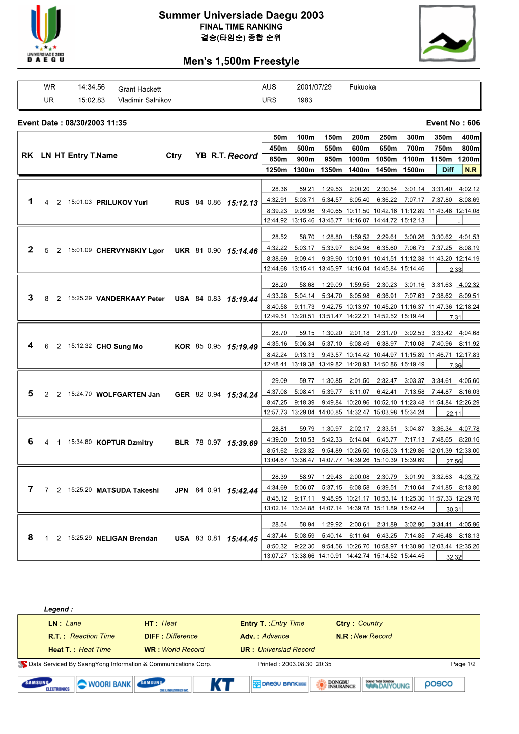 Summer Universiade Daegu 2003 Men's 1,500M Freestyle