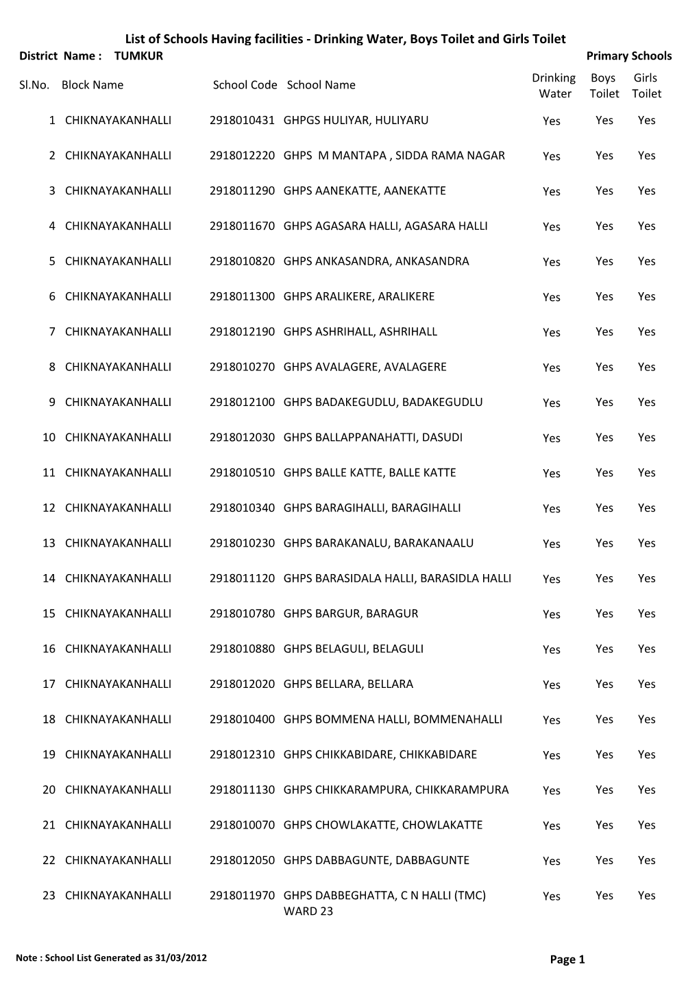 List of Schools Having Facilities ‐ Drinking Water, Boys Toilet and Girls Toilet District Name : TUMKUR Primary Schools Drinking Boys Girls Sl.No