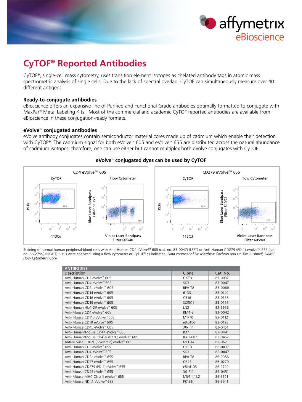 Cytof® Reported Antibodies