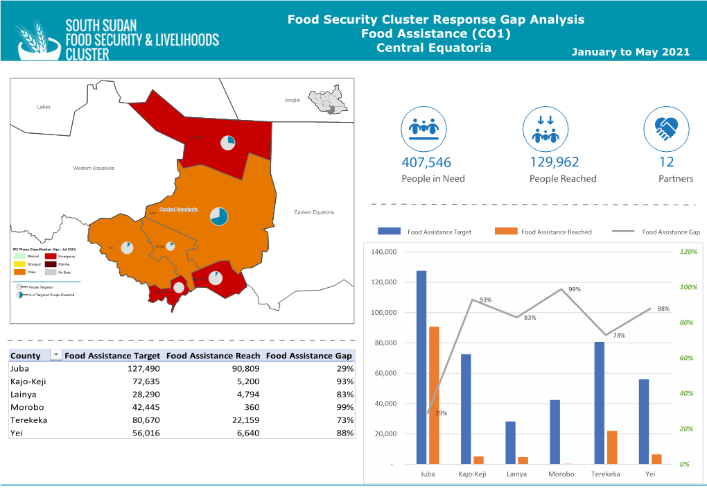 Food Security Cluster Response Gap Analysis Food Assistance (CO1) Central Equatoria January to May 2021
