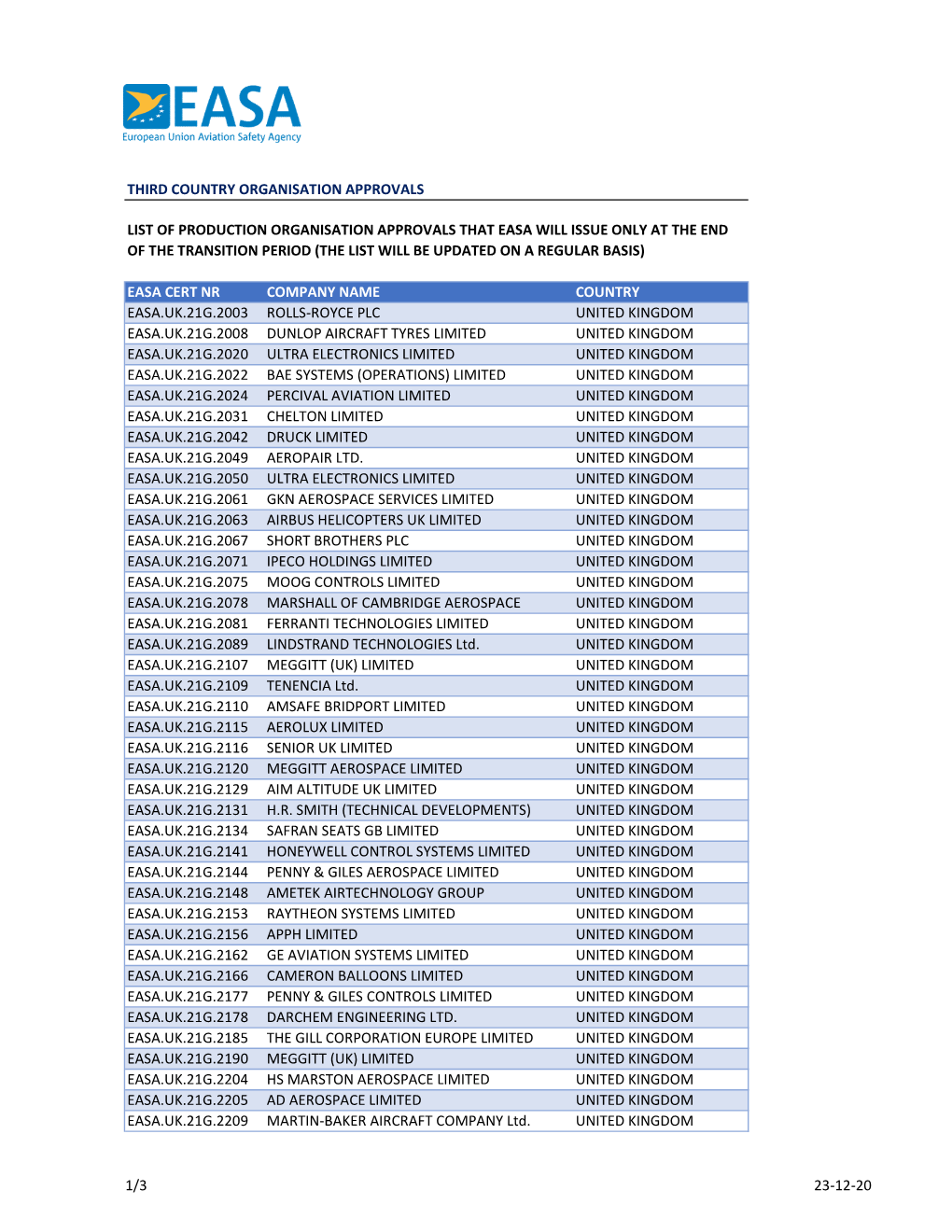 Third Country Organisation Approvals Easa Cert Nr Company Name Country Easa.Uk.21G.2003 Rolls-Royce Plc United Kingdom Easa.Uk.2