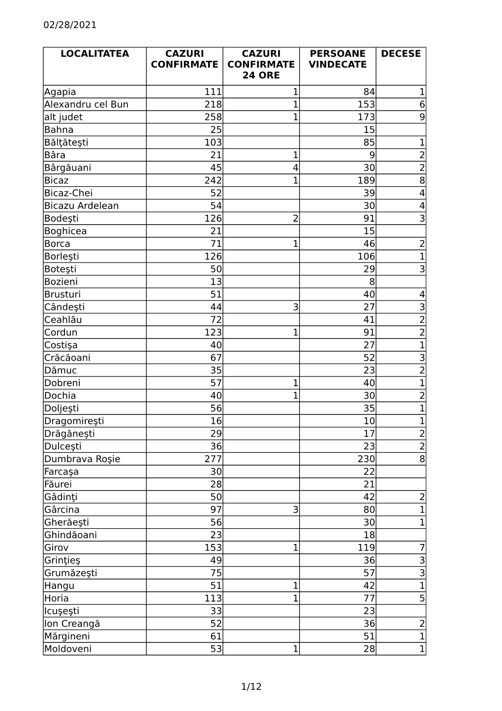02/28/2021 1/12 LOCALITATEA DECESE Agapia 111 1 84 1