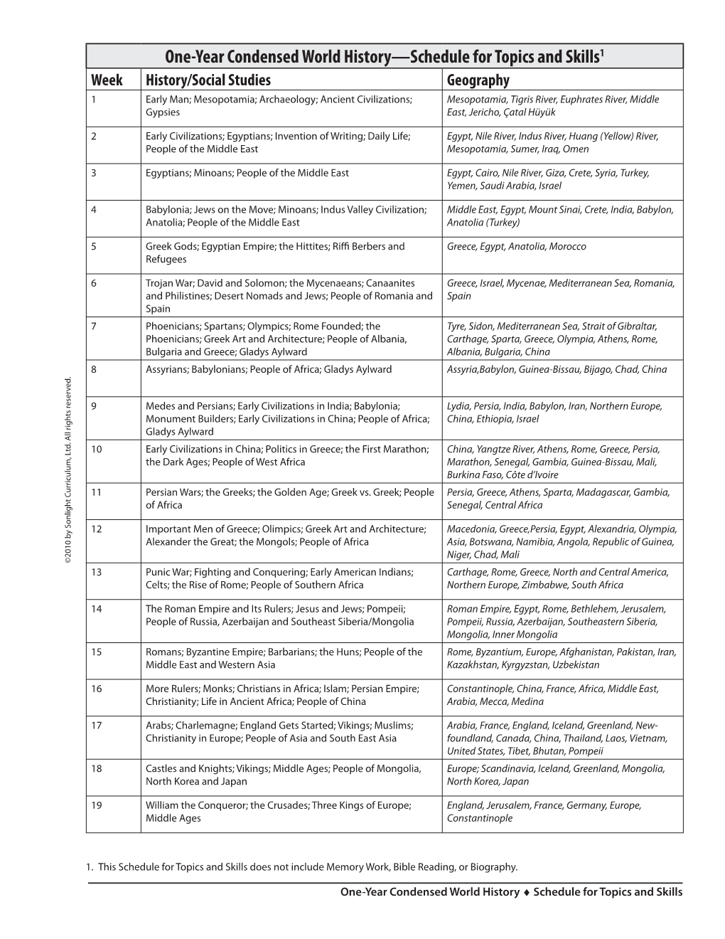 Biblereading, Orbiography