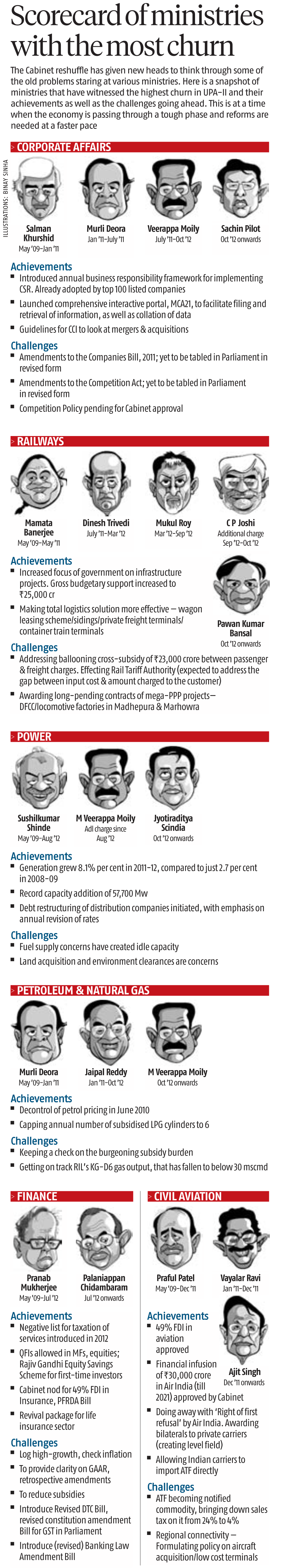 Scorecard of Ministries with the Most Churn the Cabinet Reshuffle Has Given New Heads to Think Through Some of the Old Problems Staring at Various Ministries