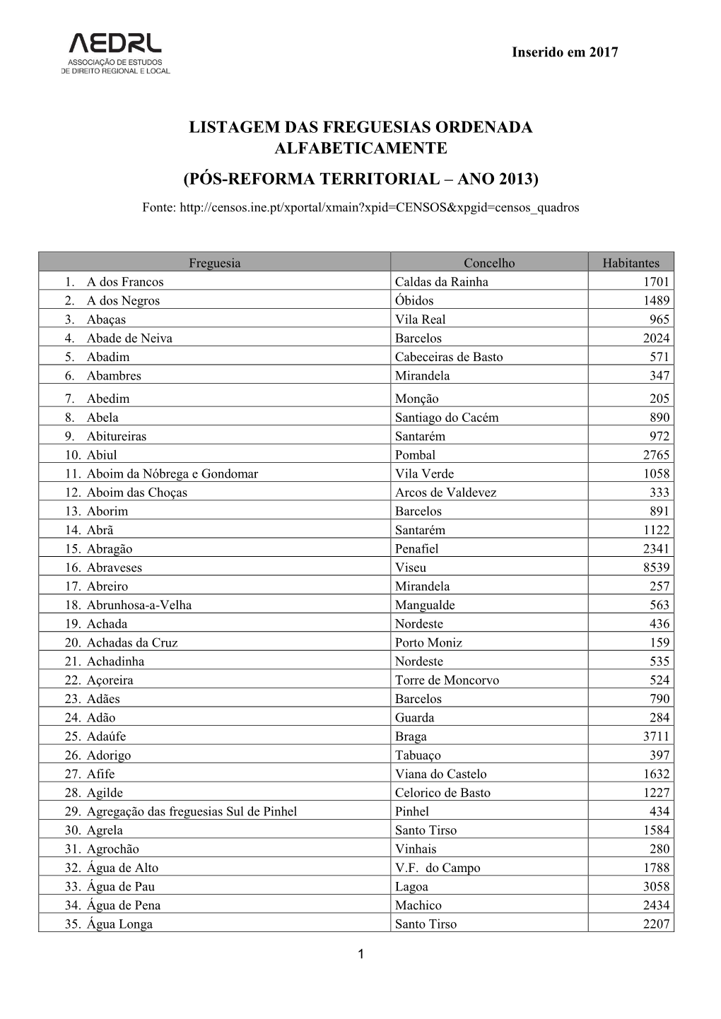 LISTAGEM DAS FREGUESIAS ORDENADA ALFABETICAMENTE (PÓS-REFORMA TERRITORIAL – ANO 2013) Fonte