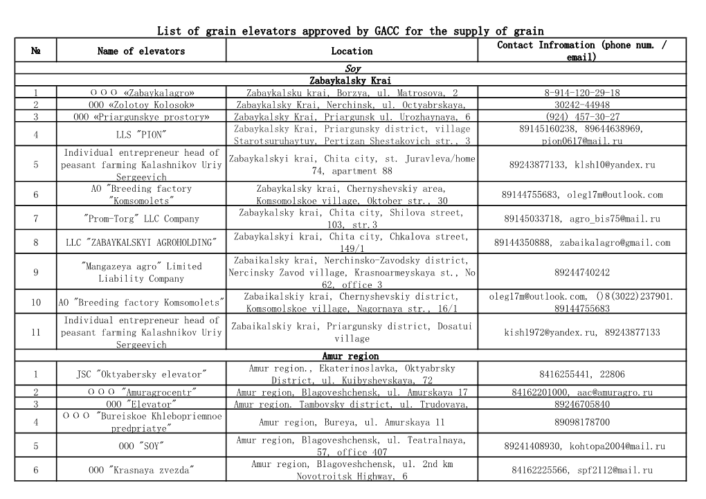 List of Grain Elevators Approved by GACC for the Supply of Grain Contact Infromation (Phone Num