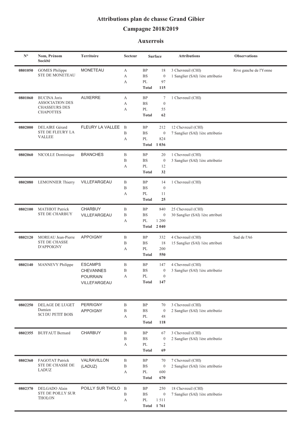 Attributions Plan De Chasse Grand Gibier Campagne 2018/2019 Auxerrois