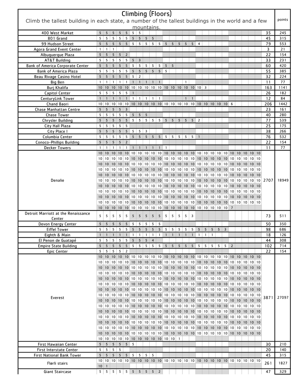 Climbing (Floors) Climb the Tallest Building in Each State, a Number of the Tallest Buildings in the World and a Few Points Mountains