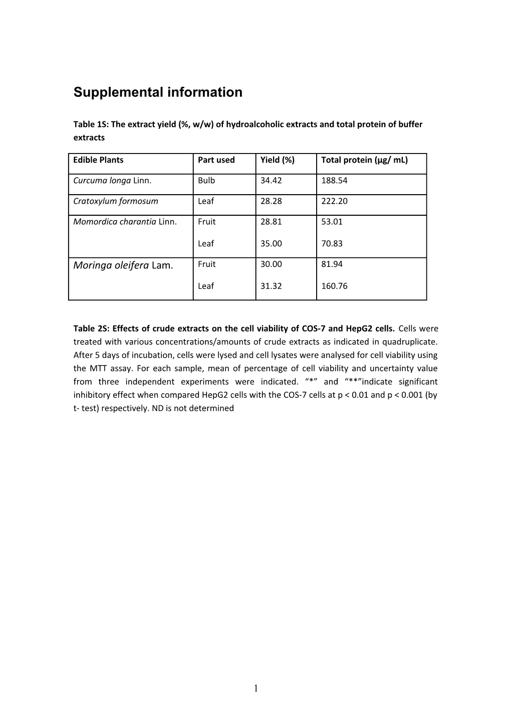 Table 1S: the Extract Yield (%, W/W) of Hydroalcoholic Extracts and Total Protein of Buffer