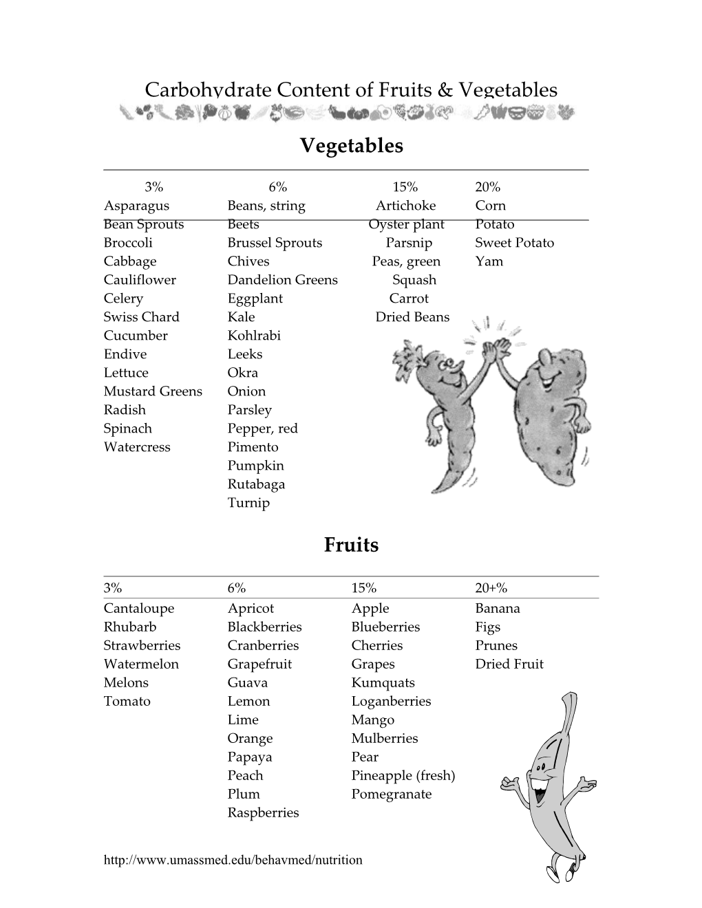 Carbohydrate Content of Fruits & Vegetables