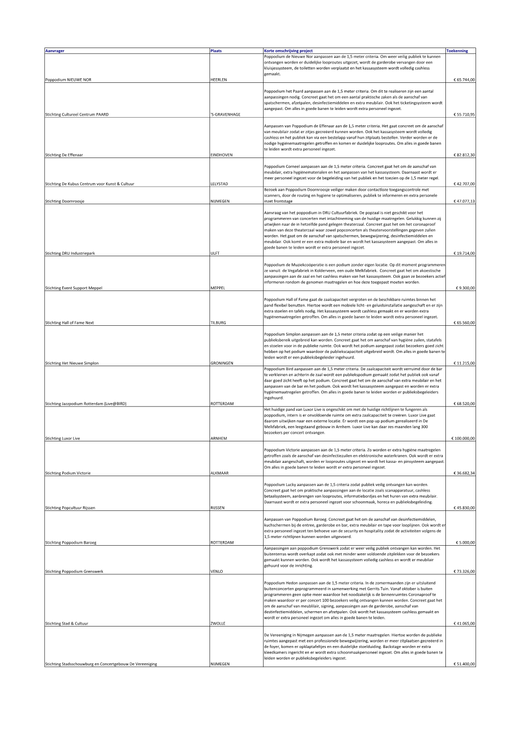 Aanvrager Plaats Korte Omschrijving Project Toekenning Poppodium De Nieuwe Nor Aanpassen Aan De 1,5 Meter Criteria