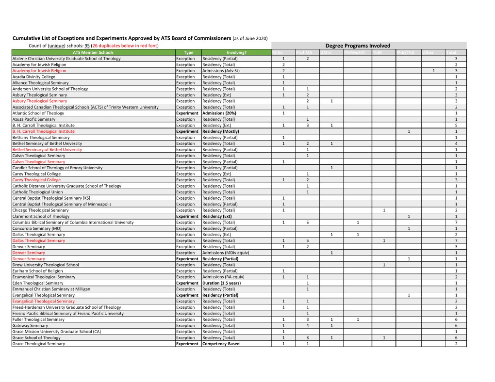 Cumulative List of Exceptions and Experiments Approved by ATS