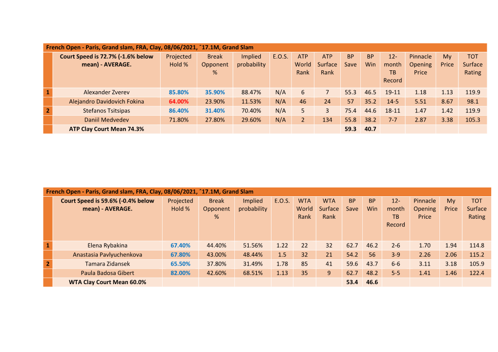Paris, Grand Slam, FRA, Clay, 08/06/2021, ˆ17.1M, Grand Slam Court Speed Is 72.7% (-1.6% Below Projected Break Implied E.O.S