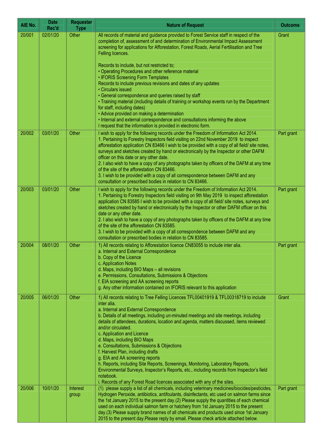 AIE No. Date Rec'd Requester Type Nature of Request Outcome 20/001