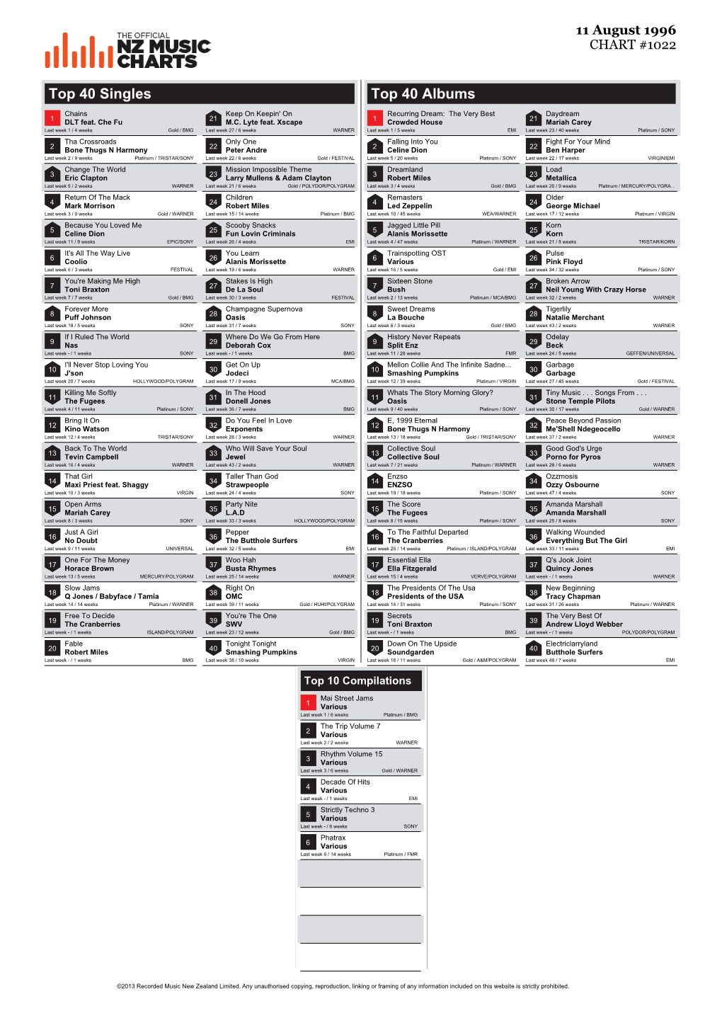 Top 40 Singles Top 40 Albums Chains Keep on Keepin' on Recurring Dream: the Very Best Daydream 1 DLT Feat