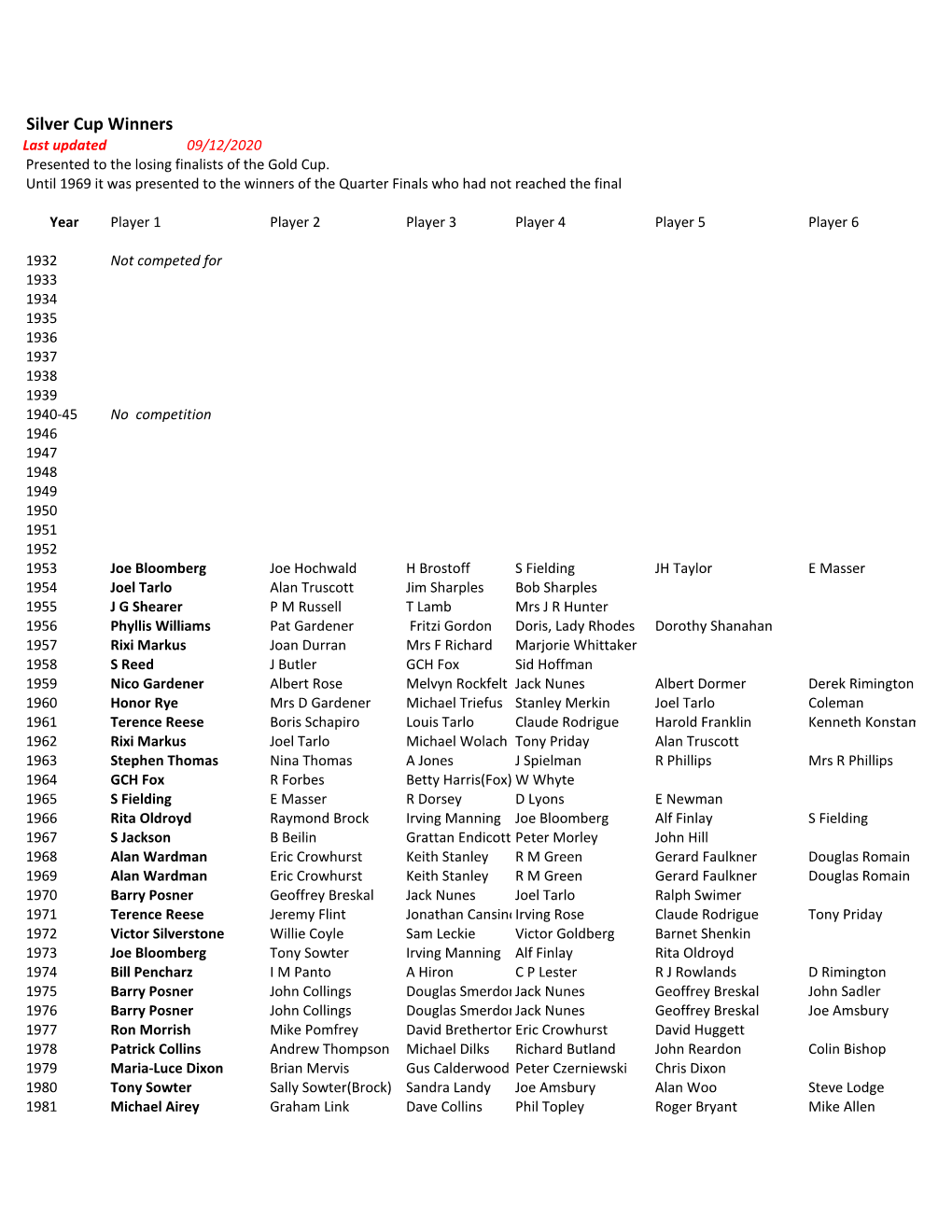 Silver Cup Winners Last Updated 09/12/2020 Presented to the Losing Finalists of the Gold Cup