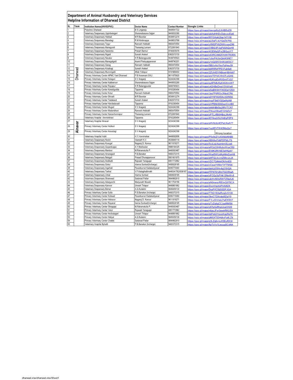 Department of Animal Husbandry and Veterinary Services Helpline Information of Dharwad District