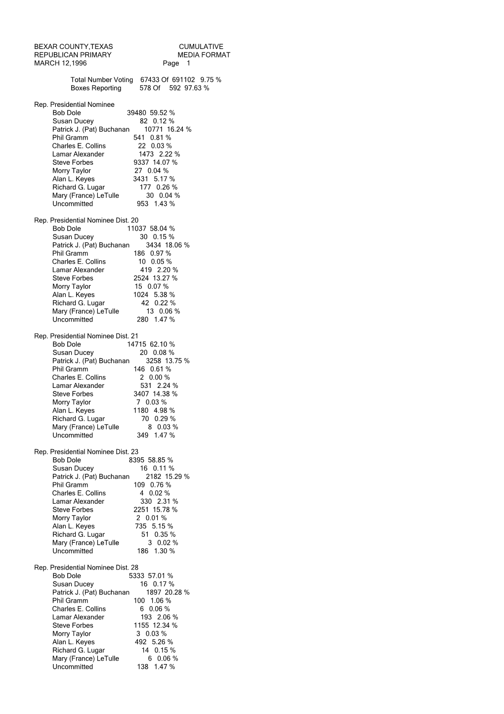 Primary Election Republican Party Media Report