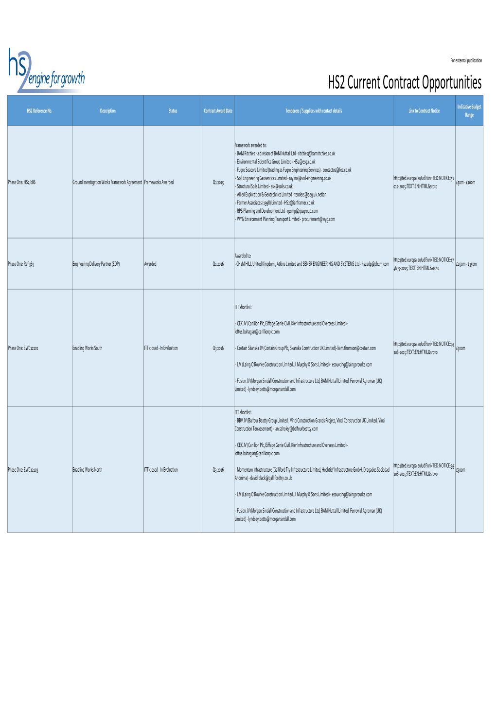 HS2 Current Contract Opportunities