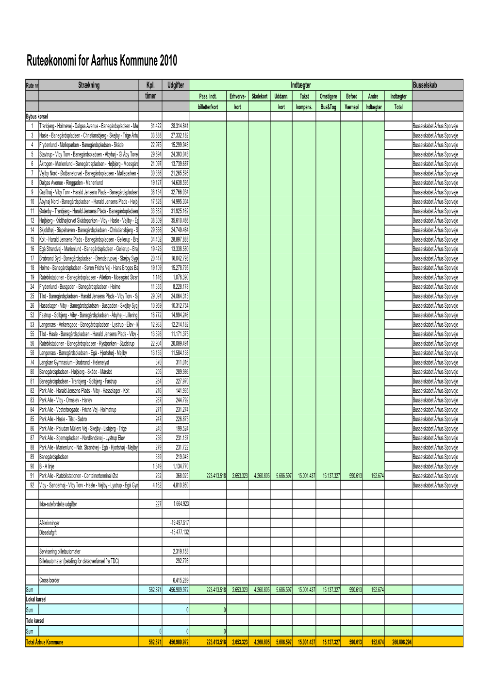 Ruteøkonomi for Aarhus Kommune 2010