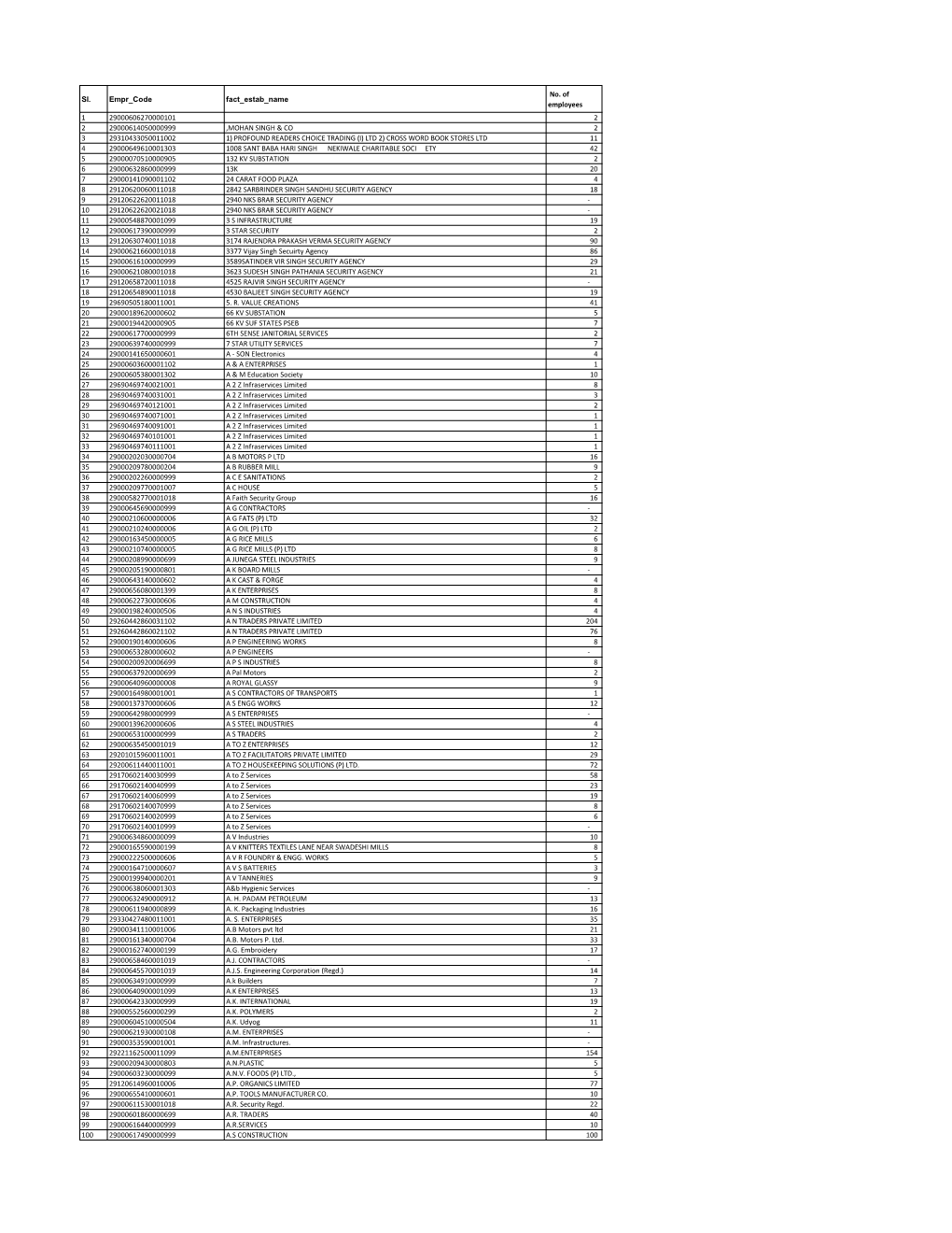 Sl. Empr Code Fact Estab Name No. of Employees 1