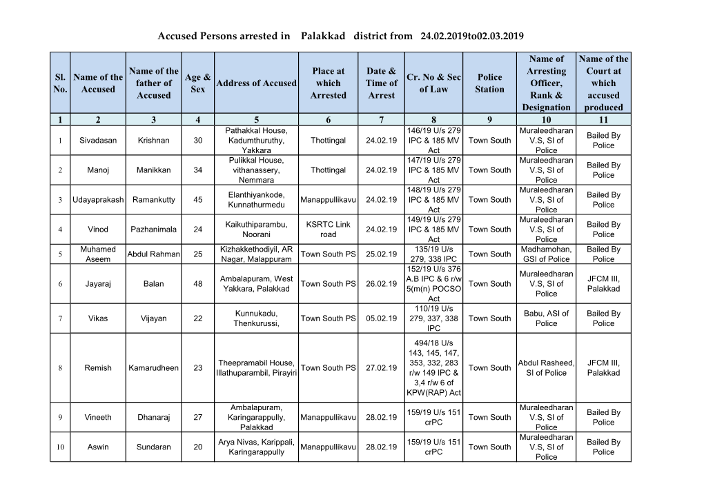 Accused Persons Arrested in Palakkad District from 24.02.2019To02.03.2019