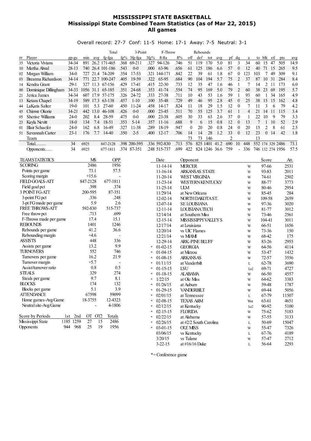 MISSISSIPPI STATE BASKETBALL Mississippi State Combined Team Statistics (As of Mar 22, 2015) All Games